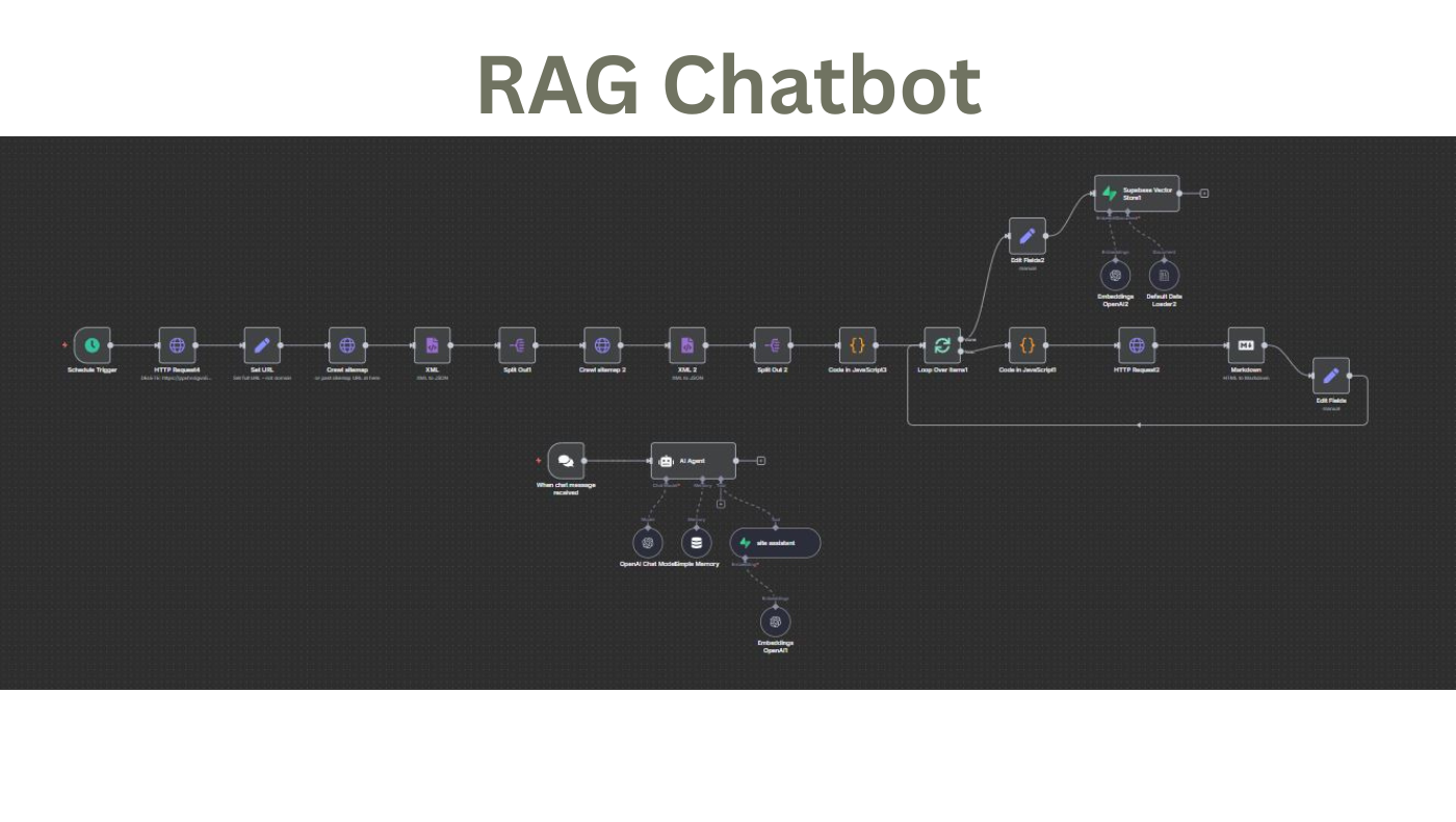 RAG Chatbot automation workflow